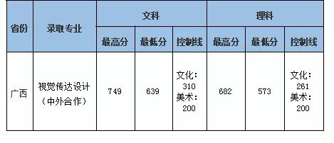 中南财经政法大学录取分数线