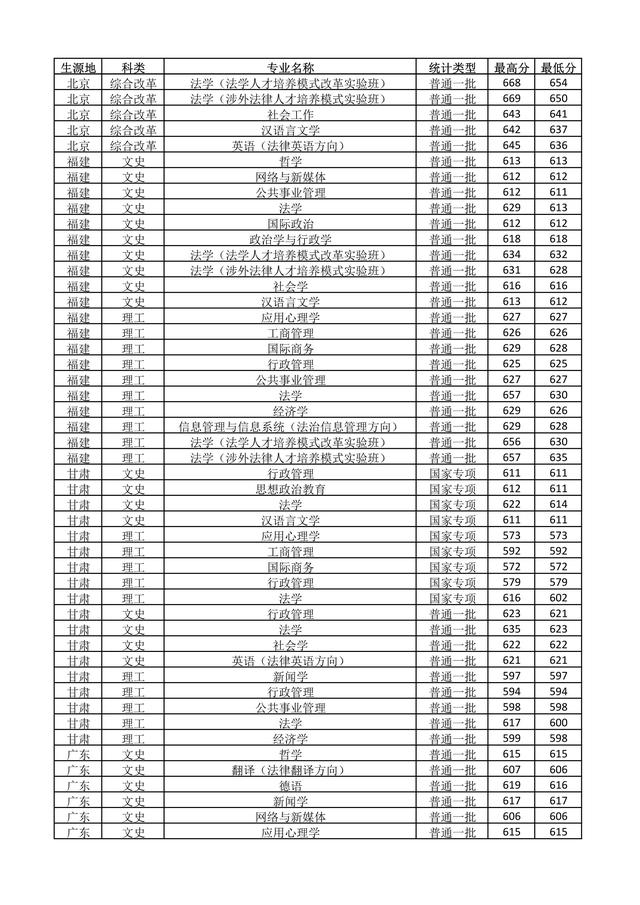 中国政法大学录取分数线