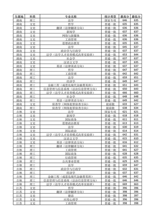 中国政法大学录取分数线