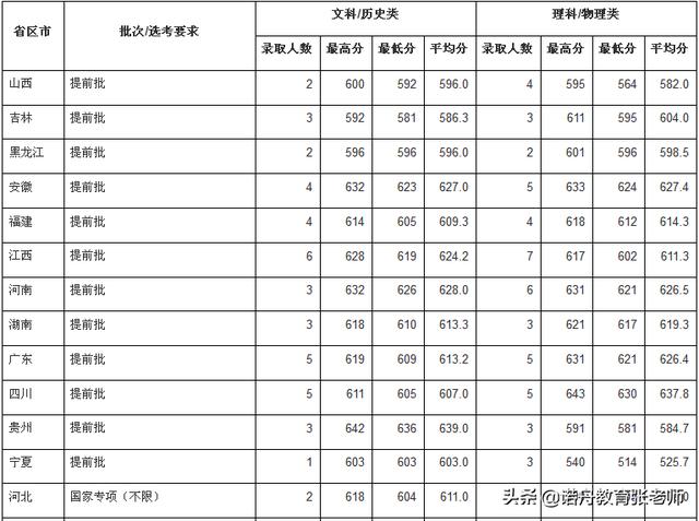 上海外国语大学录取分数线