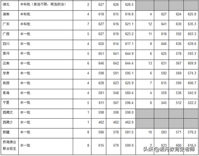 上海外国语大学录取分数线