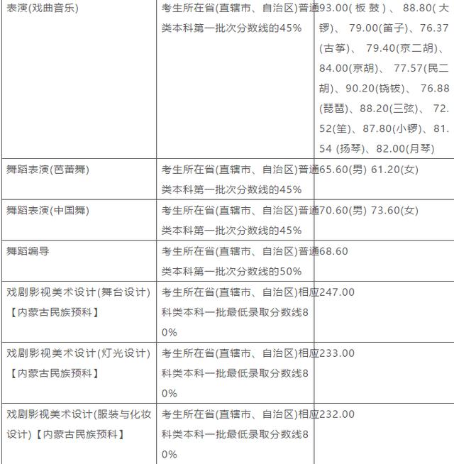 上海戏剧学院录取分数线