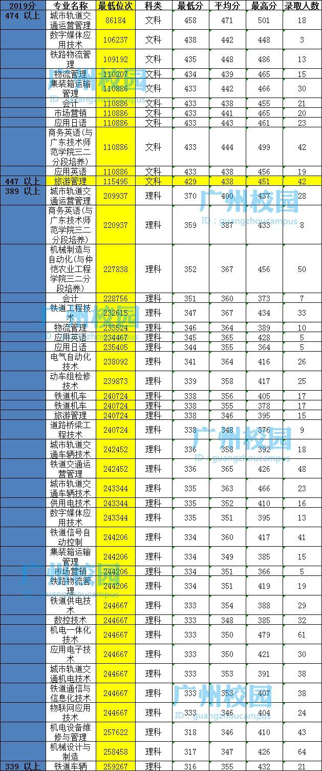 广东农工商职业技术学院录取分数线