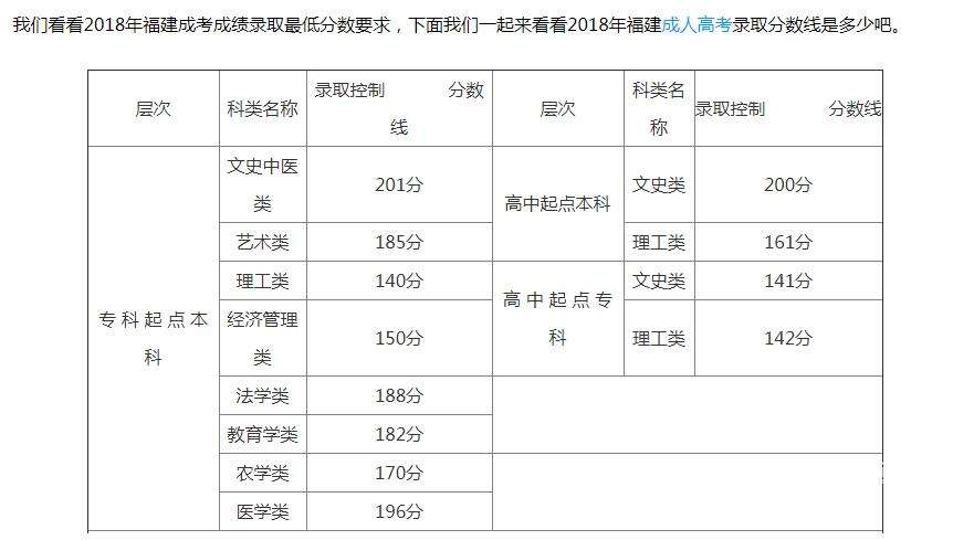 重庆成人高考分数线有重庆成人高考分数线一般多少分好吗？