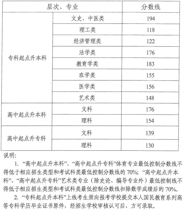 重庆成人高考分数线有重庆成人高考分数线一般多少分好吗？