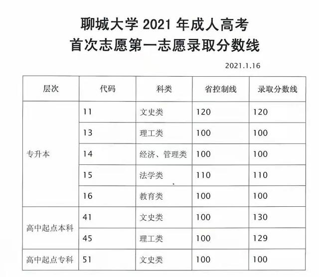 2022浙江成人高考分数线