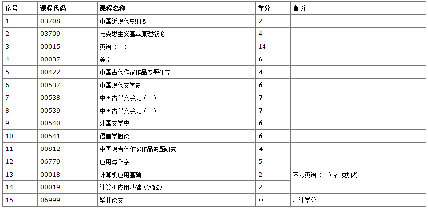  安徽省自考本科汉语言文学专业考哪几门难学吗？