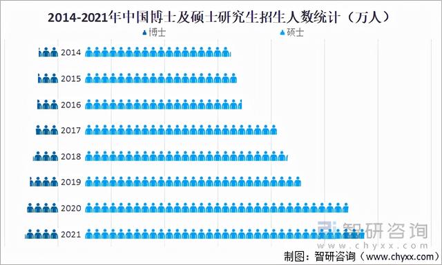 中国有研究生学历的有多少人