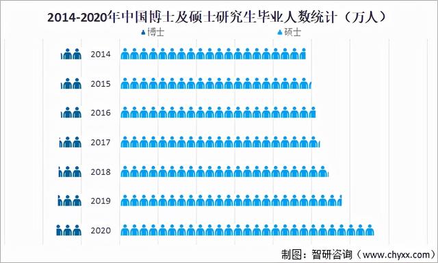 中国有研究生学历的有多少人