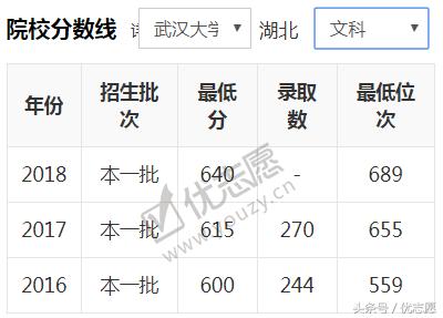 武汉大学历年录取人数和分数线