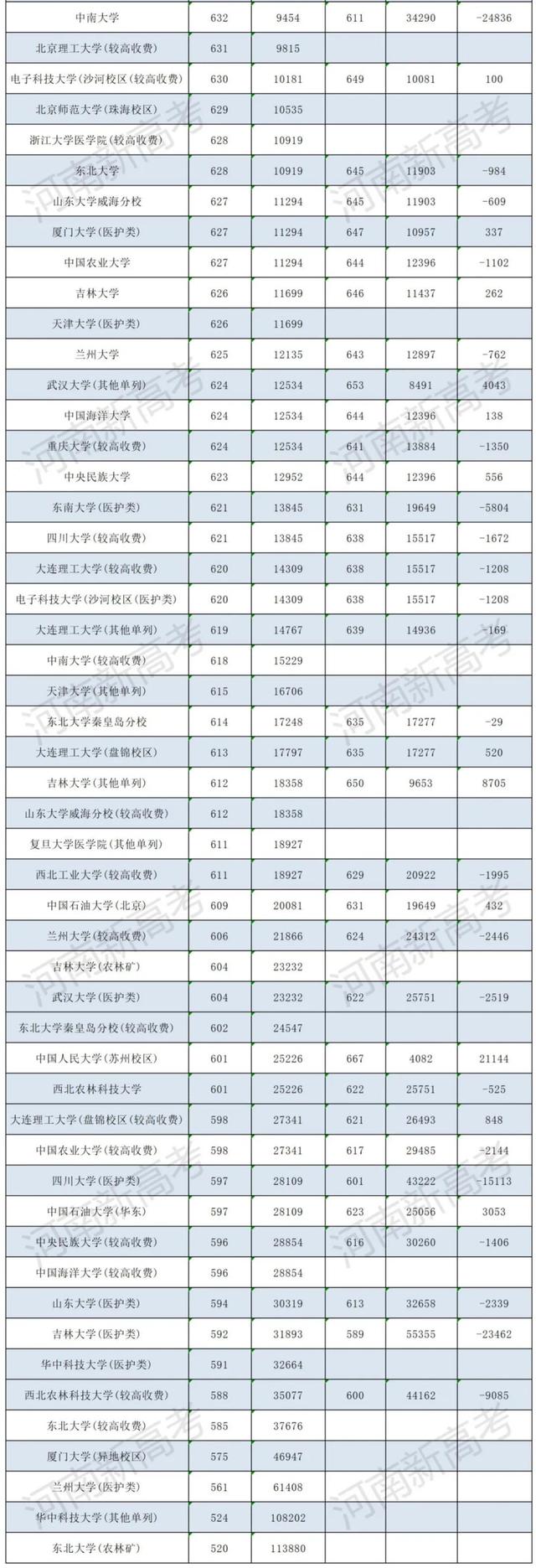 985大学历年在河南的分数线