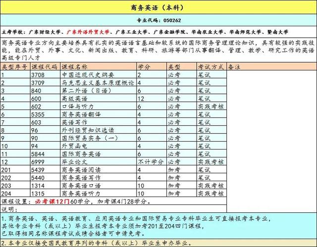天津自考专业清单
