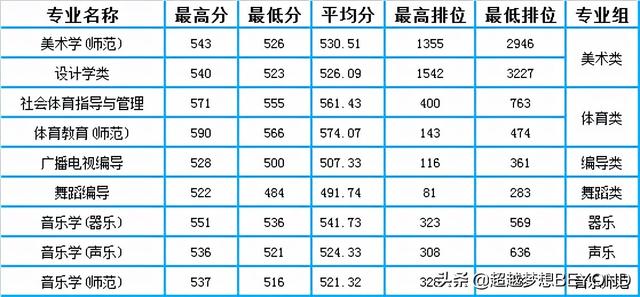 广州大学历年美术类分数线