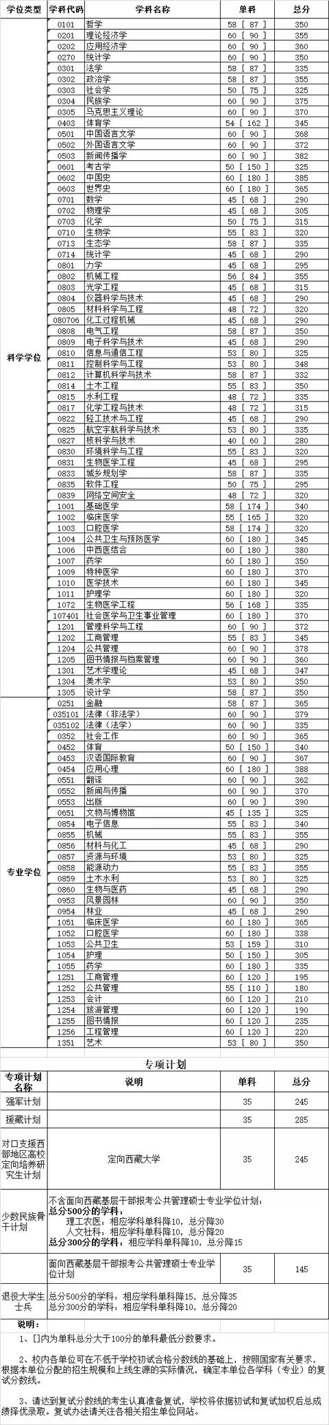 重庆大学历年考研分数线