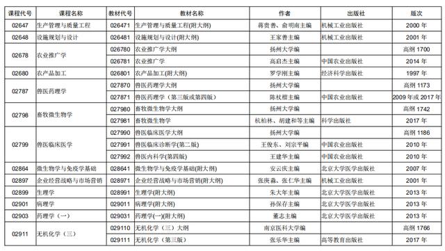 2022年江苏省自考时间安排表