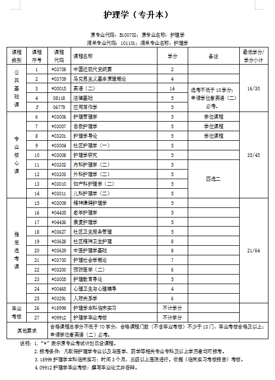 辽宁省护士证自考报名时间，辽宁护师考试时间有用吗？
