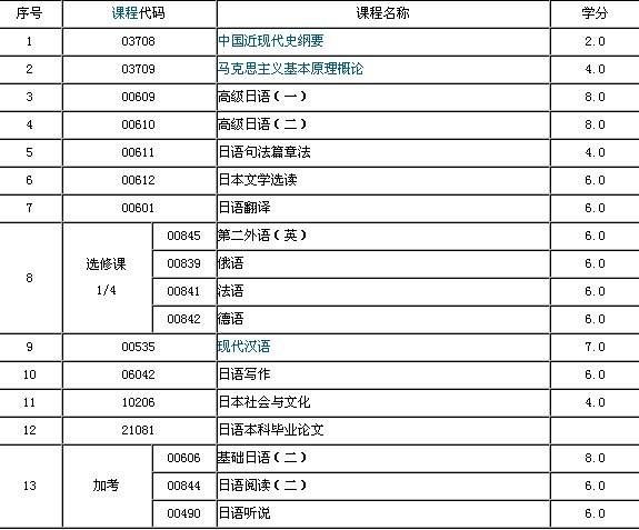 河南自考护理日语本科报名，河南日语考试有用吗？