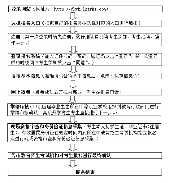 辽宁省自考专升本时间安排，2017年辽宁专升本考试时间怎么做？