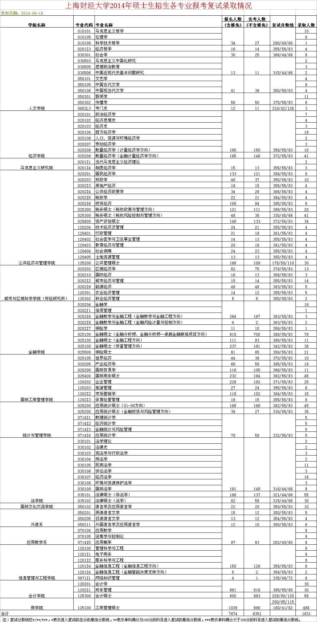 上海财经大学历年录取分数线，上海财经大学录取分数线2016怎么做？