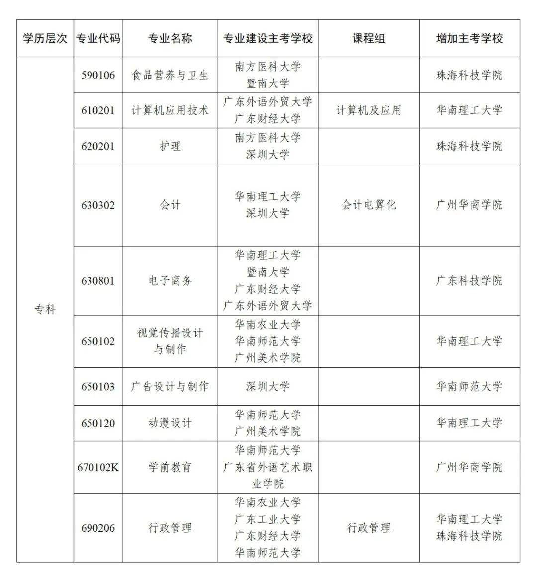 广东省自考报名，广东省自考报名时间2020年有用吗？