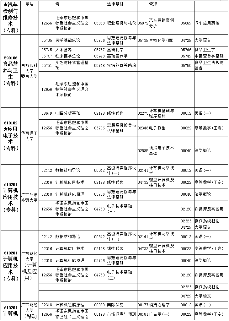 广东自考本科专业列表，广东省自考本科有哪些专业怎么样？