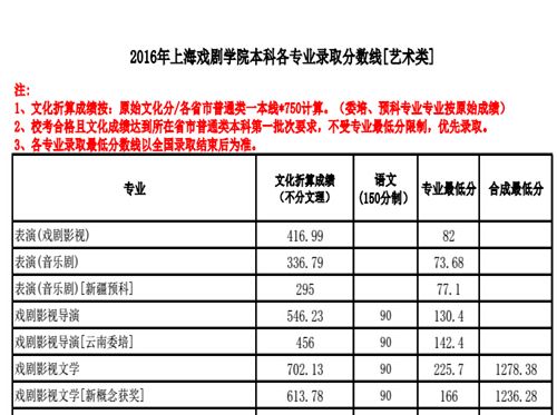 关于上海戏剧学院自考报名的信息