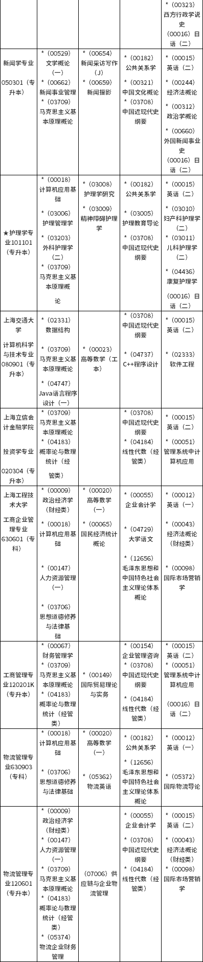 上海自考报名条件，上海自考本科报考条件怎么做？
