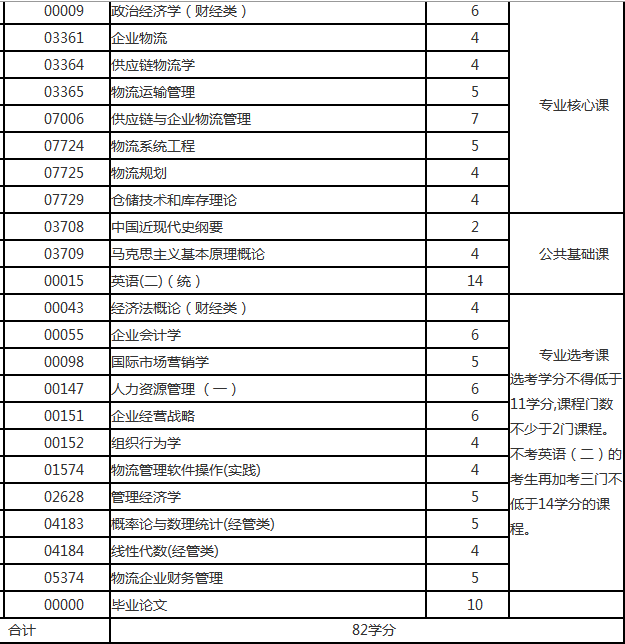 广东自考专业科目一览表，广东省自考本科专业科目一览表有用吗？