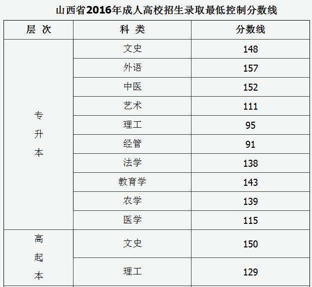上党区自考报名时间是多少，上海市自学考试报名时间怎么样？