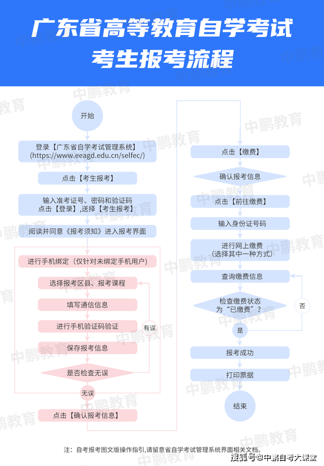 广东省自考报名网，广东省自考报名网官网有用吗？