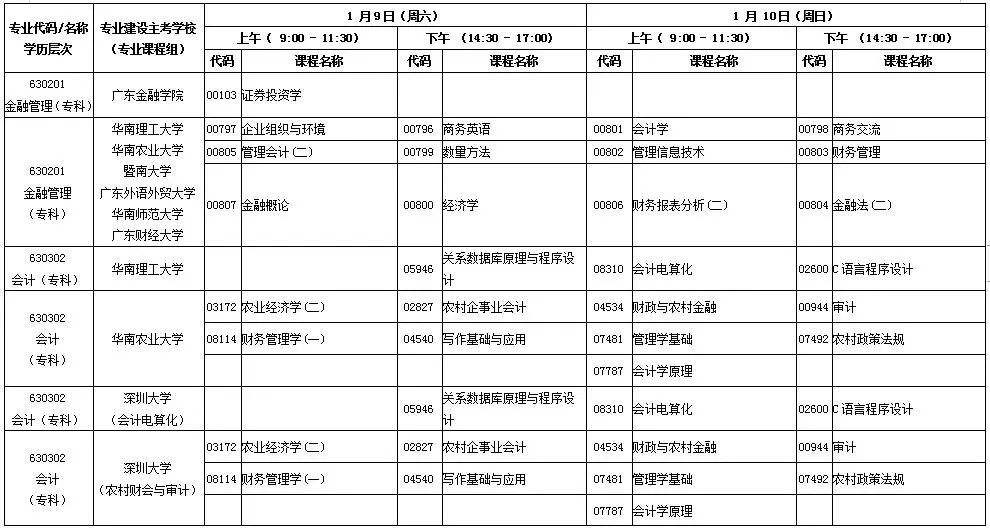 2023年广东自考专业，广东自考本科专业目录2020怎么做？