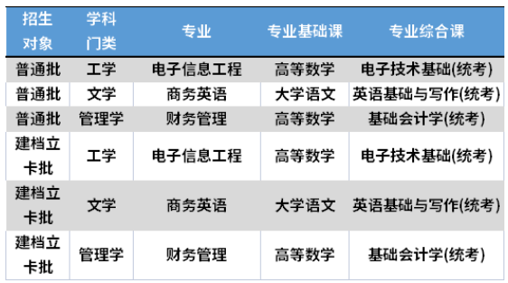 广州自考本科专业，广州大学自考本科有哪些专业怎么样？