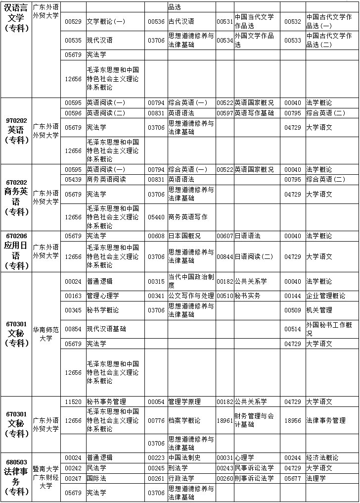广东自考本科专业列表，广东省自考本科专业科目一览表怎么做？
