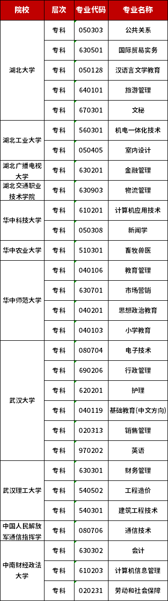 湖北自考专业一览表，湖北省自考专业及院校有用吗？