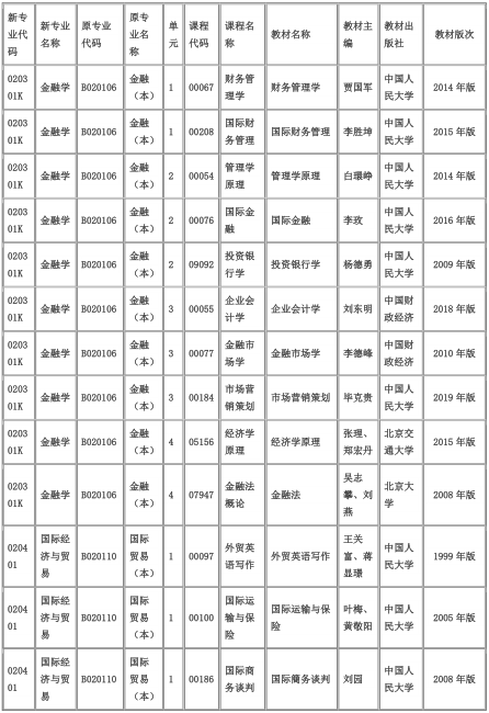 湖南自考专业一览表，湖南省自考专业有哪些有用吗？