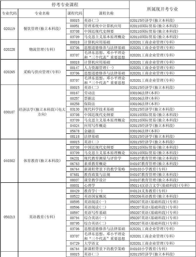 广东自考专业一览表，广东自考专科专业一览表有用吗？