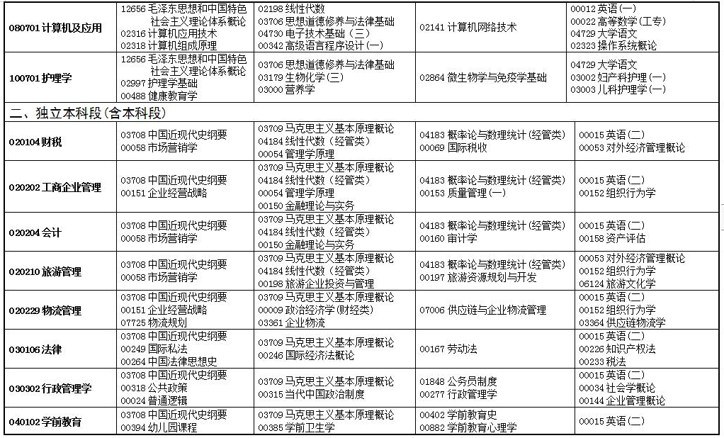 自考专业科目一览表，陕西自考专业科目一览表怎么做？