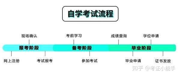 江苏省自考网上报名，江苏省自考网上报名时间怎么做？