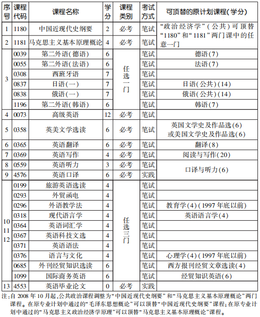 天津自考时间4月份，天津下半年自考报名时间怎么做？