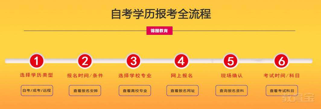 包含广东省成人自考本科报名官网入口的词条