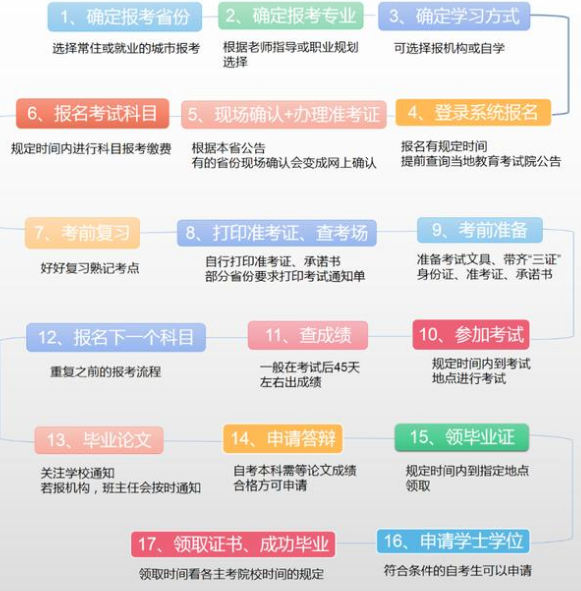 【广州自考报名时间2016】广州自考报名时间2016年有用吗？