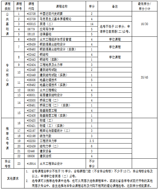 【上海专升本毕业自考时间】上海专升本毕业自考时间表有用吗？