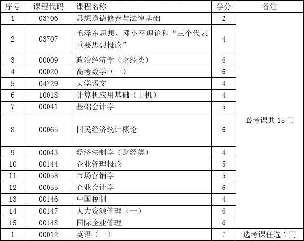 广东自考工商管理时间表的简单介绍