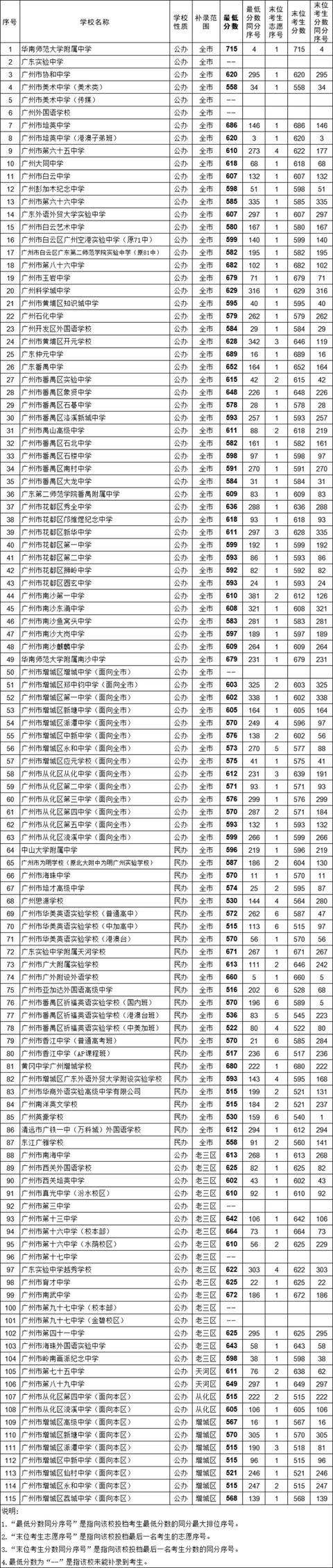 广州中考录取分数线