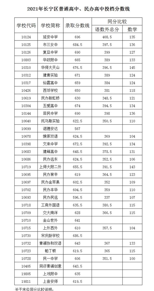 上海市中考录取分数线