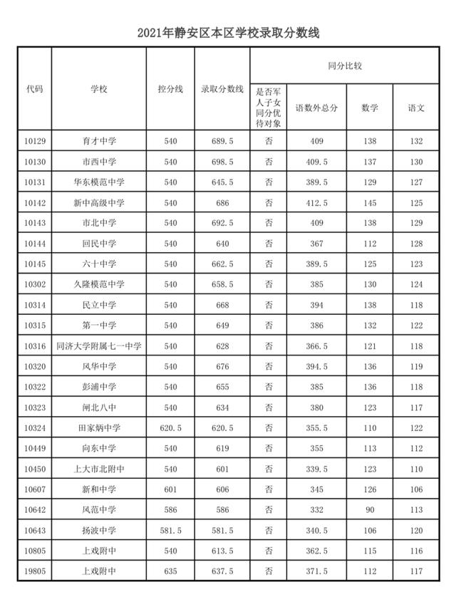 上海市中考录取分数线