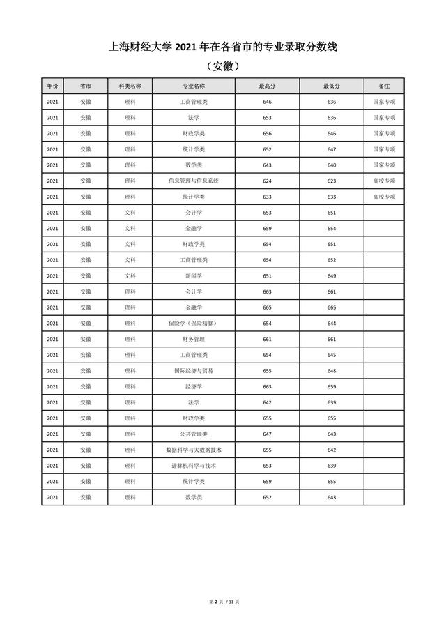 上海财经大学2013年录取分数线