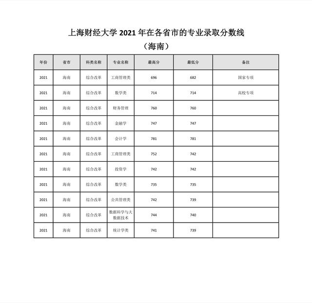 上海财经大学2013年录取分数线