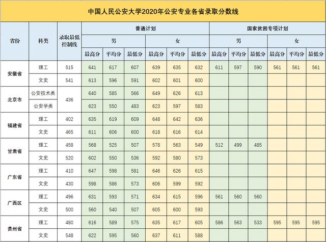 中国人民公安大学录取分数线