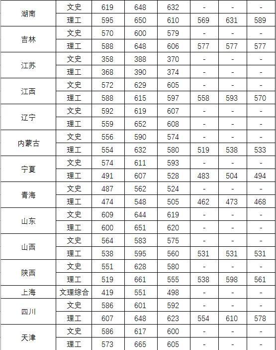 中国人民公安大学录取分数线